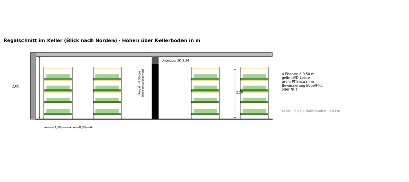 Regalschnitt mit vier Ebenen